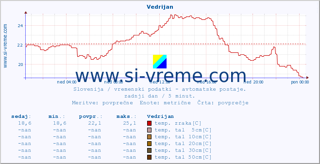 POVPREČJE :: Vedrijan :: temp. zraka | vlaga | smer vetra | hitrost vetra | sunki vetra | tlak | padavine | sonce | temp. tal  5cm | temp. tal 10cm | temp. tal 20cm | temp. tal 30cm | temp. tal 50cm :: zadnji dan / 5 minut.