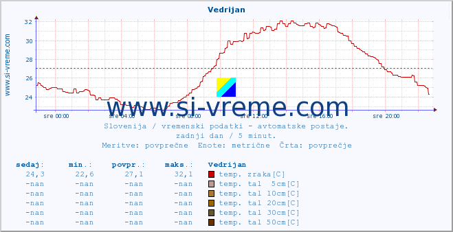 POVPREČJE :: Vedrijan :: temp. zraka | vlaga | smer vetra | hitrost vetra | sunki vetra | tlak | padavine | sonce | temp. tal  5cm | temp. tal 10cm | temp. tal 20cm | temp. tal 30cm | temp. tal 50cm :: zadnji dan / 5 minut.