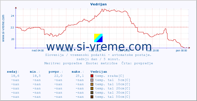 POVPREČJE :: Vedrijan :: temp. zraka | vlaga | smer vetra | hitrost vetra | sunki vetra | tlak | padavine | sonce | temp. tal  5cm | temp. tal 10cm | temp. tal 20cm | temp. tal 30cm | temp. tal 50cm :: zadnji dan / 5 minut.