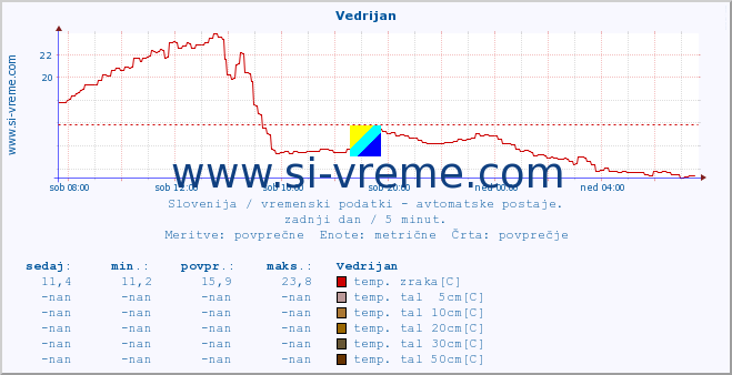 POVPREČJE :: Vedrijan :: temp. zraka | vlaga | smer vetra | hitrost vetra | sunki vetra | tlak | padavine | sonce | temp. tal  5cm | temp. tal 10cm | temp. tal 20cm | temp. tal 30cm | temp. tal 50cm :: zadnji dan / 5 minut.