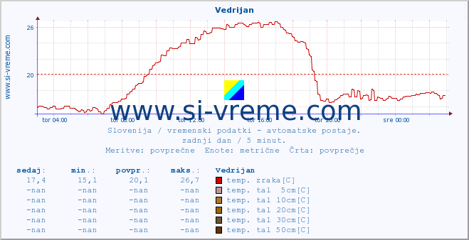 POVPREČJE :: Vedrijan :: temp. zraka | vlaga | smer vetra | hitrost vetra | sunki vetra | tlak | padavine | sonce | temp. tal  5cm | temp. tal 10cm | temp. tal 20cm | temp. tal 30cm | temp. tal 50cm :: zadnji dan / 5 minut.