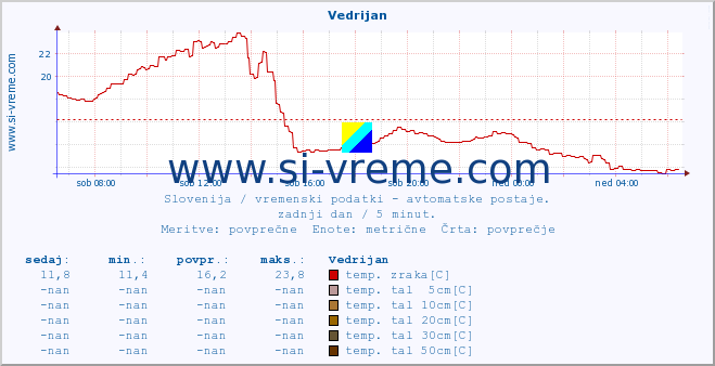 POVPREČJE :: Vedrijan :: temp. zraka | vlaga | smer vetra | hitrost vetra | sunki vetra | tlak | padavine | sonce | temp. tal  5cm | temp. tal 10cm | temp. tal 20cm | temp. tal 30cm | temp. tal 50cm :: zadnji dan / 5 minut.