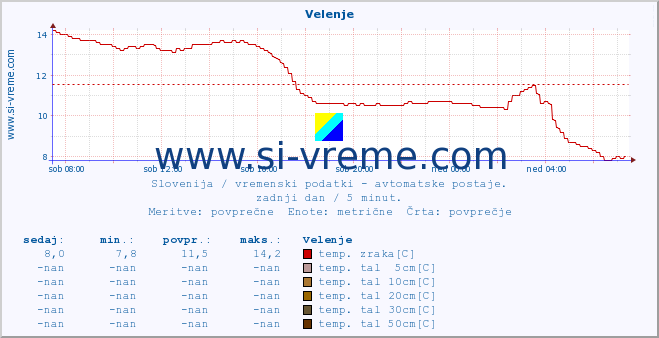 POVPREČJE :: Velenje :: temp. zraka | vlaga | smer vetra | hitrost vetra | sunki vetra | tlak | padavine | sonce | temp. tal  5cm | temp. tal 10cm | temp. tal 20cm | temp. tal 30cm | temp. tal 50cm :: zadnji dan / 5 minut.