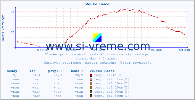 POVPREČJE :: Velike Lašče :: temp. zraka | vlaga | smer vetra | hitrost vetra | sunki vetra | tlak | padavine | sonce | temp. tal  5cm | temp. tal 10cm | temp. tal 20cm | temp. tal 30cm | temp. tal 50cm :: zadnji dan / 5 minut.