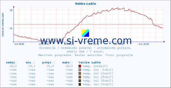 POVPREČJE :: Velike Lašče :: temp. zraka | vlaga | smer vetra | hitrost vetra | sunki vetra | tlak | padavine | sonce | temp. tal  5cm | temp. tal 10cm | temp. tal 20cm | temp. tal 30cm | temp. tal 50cm :: zadnji dan / 5 minut.