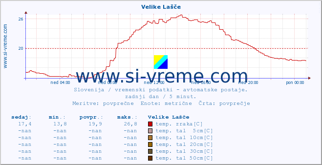 POVPREČJE :: Velike Lašče :: temp. zraka | vlaga | smer vetra | hitrost vetra | sunki vetra | tlak | padavine | sonce | temp. tal  5cm | temp. tal 10cm | temp. tal 20cm | temp. tal 30cm | temp. tal 50cm :: zadnji dan / 5 minut.