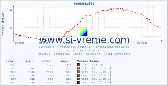 POVPREČJE :: Velike Lašče :: temp. zraka | vlaga | smer vetra | hitrost vetra | sunki vetra | tlak | padavine | sonce | temp. tal  5cm | temp. tal 10cm | temp. tal 20cm | temp. tal 30cm | temp. tal 50cm :: zadnji dan / 5 minut.