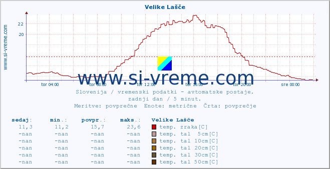 POVPREČJE :: Velike Lašče :: temp. zraka | vlaga | smer vetra | hitrost vetra | sunki vetra | tlak | padavine | sonce | temp. tal  5cm | temp. tal 10cm | temp. tal 20cm | temp. tal 30cm | temp. tal 50cm :: zadnji dan / 5 minut.