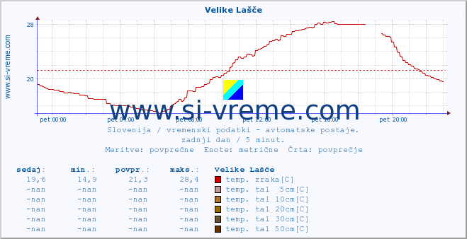 POVPREČJE :: Velike Lašče :: temp. zraka | vlaga | smer vetra | hitrost vetra | sunki vetra | tlak | padavine | sonce | temp. tal  5cm | temp. tal 10cm | temp. tal 20cm | temp. tal 30cm | temp. tal 50cm :: zadnji dan / 5 minut.