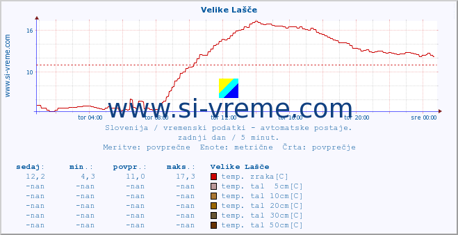 POVPREČJE :: Velike Lašče :: temp. zraka | vlaga | smer vetra | hitrost vetra | sunki vetra | tlak | padavine | sonce | temp. tal  5cm | temp. tal 10cm | temp. tal 20cm | temp. tal 30cm | temp. tal 50cm :: zadnji dan / 5 minut.