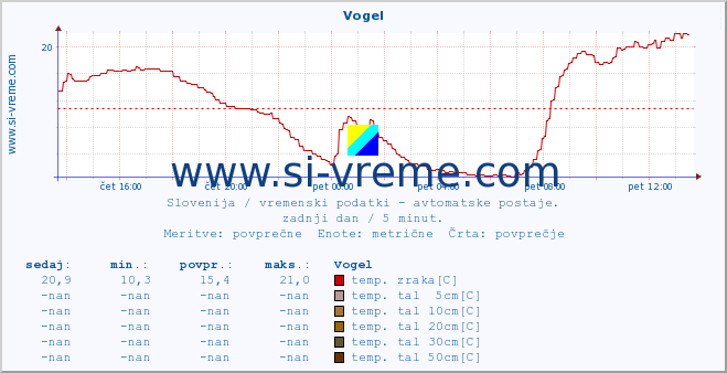 POVPREČJE :: Vogel :: temp. zraka | vlaga | smer vetra | hitrost vetra | sunki vetra | tlak | padavine | sonce | temp. tal  5cm | temp. tal 10cm | temp. tal 20cm | temp. tal 30cm | temp. tal 50cm :: zadnji dan / 5 minut.