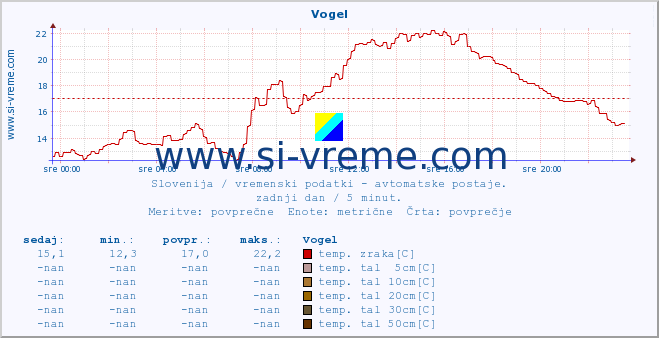 POVPREČJE :: Vogel :: temp. zraka | vlaga | smer vetra | hitrost vetra | sunki vetra | tlak | padavine | sonce | temp. tal  5cm | temp. tal 10cm | temp. tal 20cm | temp. tal 30cm | temp. tal 50cm :: zadnji dan / 5 minut.