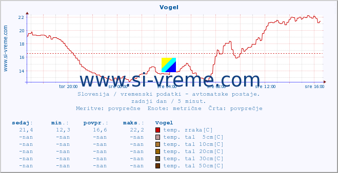 POVPREČJE :: Vogel :: temp. zraka | vlaga | smer vetra | hitrost vetra | sunki vetra | tlak | padavine | sonce | temp. tal  5cm | temp. tal 10cm | temp. tal 20cm | temp. tal 30cm | temp. tal 50cm :: zadnji dan / 5 minut.