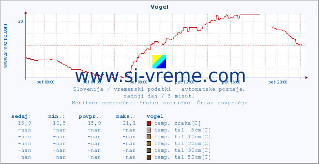 POVPREČJE :: Vogel :: temp. zraka | vlaga | smer vetra | hitrost vetra | sunki vetra | tlak | padavine | sonce | temp. tal  5cm | temp. tal 10cm | temp. tal 20cm | temp. tal 30cm | temp. tal 50cm :: zadnji dan / 5 minut.