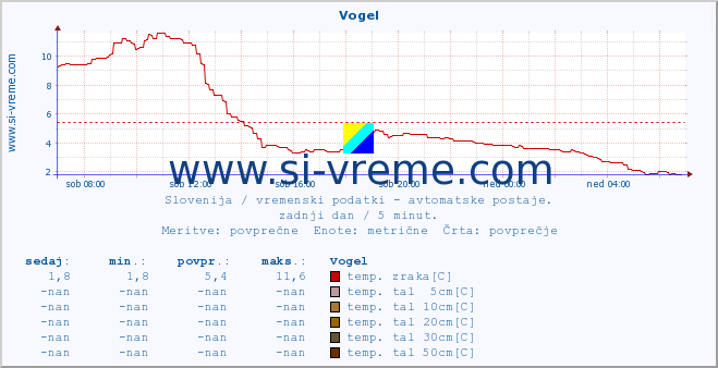 POVPREČJE :: Vogel :: temp. zraka | vlaga | smer vetra | hitrost vetra | sunki vetra | tlak | padavine | sonce | temp. tal  5cm | temp. tal 10cm | temp. tal 20cm | temp. tal 30cm | temp. tal 50cm :: zadnji dan / 5 minut.