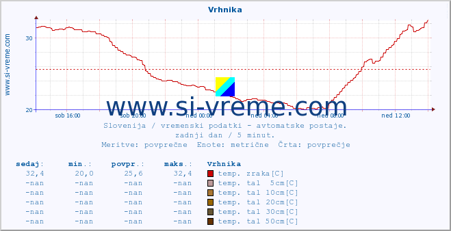 POVPREČJE :: Vrhnika :: temp. zraka | vlaga | smer vetra | hitrost vetra | sunki vetra | tlak | padavine | sonce | temp. tal  5cm | temp. tal 10cm | temp. tal 20cm | temp. tal 30cm | temp. tal 50cm :: zadnji dan / 5 minut.