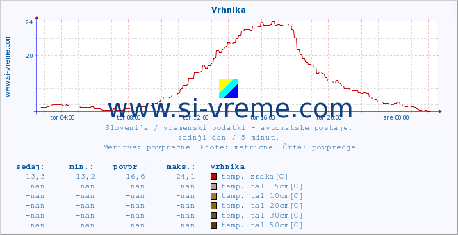 POVPREČJE :: Vrhnika :: temp. zraka | vlaga | smer vetra | hitrost vetra | sunki vetra | tlak | padavine | sonce | temp. tal  5cm | temp. tal 10cm | temp. tal 20cm | temp. tal 30cm | temp. tal 50cm :: zadnji dan / 5 minut.