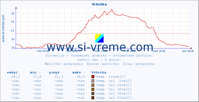 POVPREČJE :: Vrhnika :: temp. zraka | vlaga | smer vetra | hitrost vetra | sunki vetra | tlak | padavine | sonce | temp. tal  5cm | temp. tal 10cm | temp. tal 20cm | temp. tal 30cm | temp. tal 50cm :: zadnji dan / 5 minut.