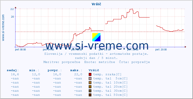 POVPREČJE :: Vršič :: temp. zraka | vlaga | smer vetra | hitrost vetra | sunki vetra | tlak | padavine | sonce | temp. tal  5cm | temp. tal 10cm | temp. tal 20cm | temp. tal 30cm | temp. tal 50cm :: zadnji dan / 5 minut.