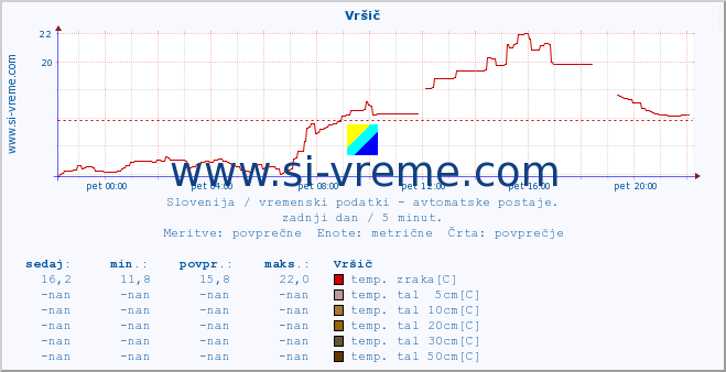 POVPREČJE :: Vršič :: temp. zraka | vlaga | smer vetra | hitrost vetra | sunki vetra | tlak | padavine | sonce | temp. tal  5cm | temp. tal 10cm | temp. tal 20cm | temp. tal 30cm | temp. tal 50cm :: zadnji dan / 5 minut.