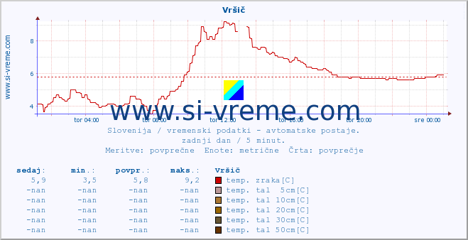 POVPREČJE :: Vršič :: temp. zraka | vlaga | smer vetra | hitrost vetra | sunki vetra | tlak | padavine | sonce | temp. tal  5cm | temp. tal 10cm | temp. tal 20cm | temp. tal 30cm | temp. tal 50cm :: zadnji dan / 5 minut.