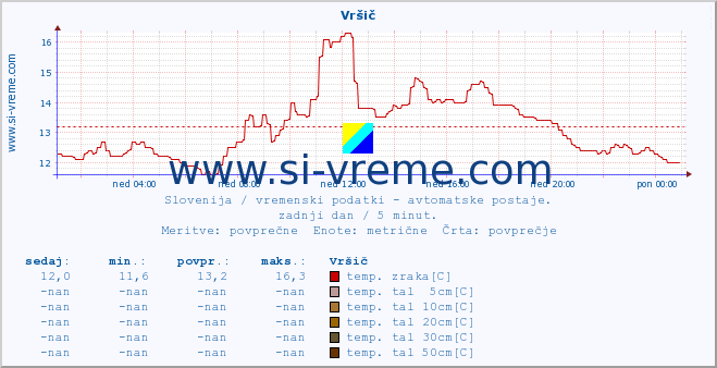 POVPREČJE :: Vršič :: temp. zraka | vlaga | smer vetra | hitrost vetra | sunki vetra | tlak | padavine | sonce | temp. tal  5cm | temp. tal 10cm | temp. tal 20cm | temp. tal 30cm | temp. tal 50cm :: zadnji dan / 5 minut.