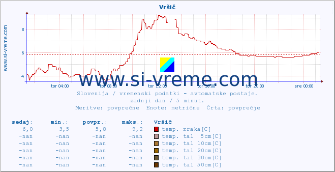 POVPREČJE :: Vršič :: temp. zraka | vlaga | smer vetra | hitrost vetra | sunki vetra | tlak | padavine | sonce | temp. tal  5cm | temp. tal 10cm | temp. tal 20cm | temp. tal 30cm | temp. tal 50cm :: zadnji dan / 5 minut.