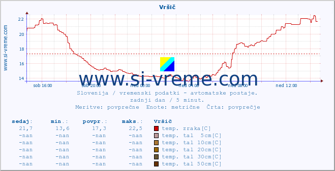 POVPREČJE :: Vršič :: temp. zraka | vlaga | smer vetra | hitrost vetra | sunki vetra | tlak | padavine | sonce | temp. tal  5cm | temp. tal 10cm | temp. tal 20cm | temp. tal 30cm | temp. tal 50cm :: zadnji dan / 5 minut.