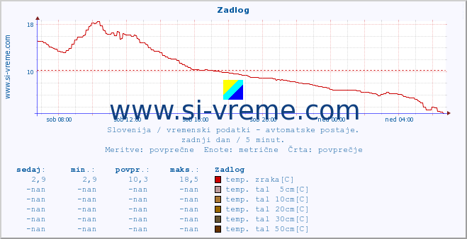 POVPREČJE :: Zadlog :: temp. zraka | vlaga | smer vetra | hitrost vetra | sunki vetra | tlak | padavine | sonce | temp. tal  5cm | temp. tal 10cm | temp. tal 20cm | temp. tal 30cm | temp. tal 50cm :: zadnji dan / 5 minut.