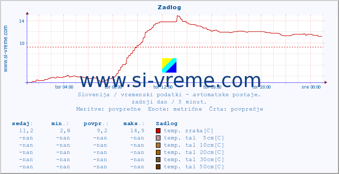 POVPREČJE :: Zadlog :: temp. zraka | vlaga | smer vetra | hitrost vetra | sunki vetra | tlak | padavine | sonce | temp. tal  5cm | temp. tal 10cm | temp. tal 20cm | temp. tal 30cm | temp. tal 50cm :: zadnji dan / 5 minut.