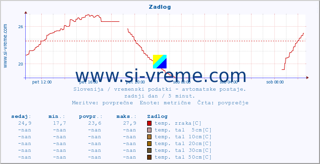 POVPREČJE :: Zadlog :: temp. zraka | vlaga | smer vetra | hitrost vetra | sunki vetra | tlak | padavine | sonce | temp. tal  5cm | temp. tal 10cm | temp. tal 20cm | temp. tal 30cm | temp. tal 50cm :: zadnji dan / 5 minut.