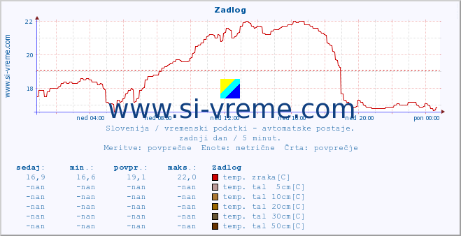 POVPREČJE :: Zadlog :: temp. zraka | vlaga | smer vetra | hitrost vetra | sunki vetra | tlak | padavine | sonce | temp. tal  5cm | temp. tal 10cm | temp. tal 20cm | temp. tal 30cm | temp. tal 50cm :: zadnji dan / 5 minut.