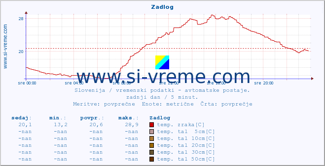 POVPREČJE :: Zadlog :: temp. zraka | vlaga | smer vetra | hitrost vetra | sunki vetra | tlak | padavine | sonce | temp. tal  5cm | temp. tal 10cm | temp. tal 20cm | temp. tal 30cm | temp. tal 50cm :: zadnji dan / 5 minut.