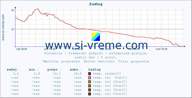 POVPREČJE :: Zadlog :: temp. zraka | vlaga | smer vetra | hitrost vetra | sunki vetra | tlak | padavine | sonce | temp. tal  5cm | temp. tal 10cm | temp. tal 20cm | temp. tal 30cm | temp. tal 50cm :: zadnji dan / 5 minut.