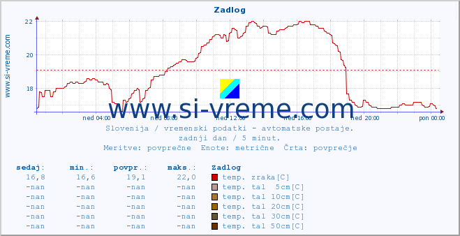 POVPREČJE :: Zadlog :: temp. zraka | vlaga | smer vetra | hitrost vetra | sunki vetra | tlak | padavine | sonce | temp. tal  5cm | temp. tal 10cm | temp. tal 20cm | temp. tal 30cm | temp. tal 50cm :: zadnji dan / 5 minut.