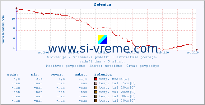 POVPREČJE :: Zelenica :: temp. zraka | vlaga | smer vetra | hitrost vetra | sunki vetra | tlak | padavine | sonce | temp. tal  5cm | temp. tal 10cm | temp. tal 20cm | temp. tal 30cm | temp. tal 50cm :: zadnji dan / 5 minut.