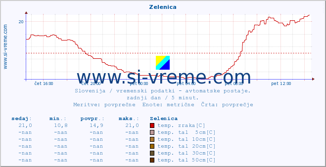 POVPREČJE :: Zelenica :: temp. zraka | vlaga | smer vetra | hitrost vetra | sunki vetra | tlak | padavine | sonce | temp. tal  5cm | temp. tal 10cm | temp. tal 20cm | temp. tal 30cm | temp. tal 50cm :: zadnji dan / 5 minut.