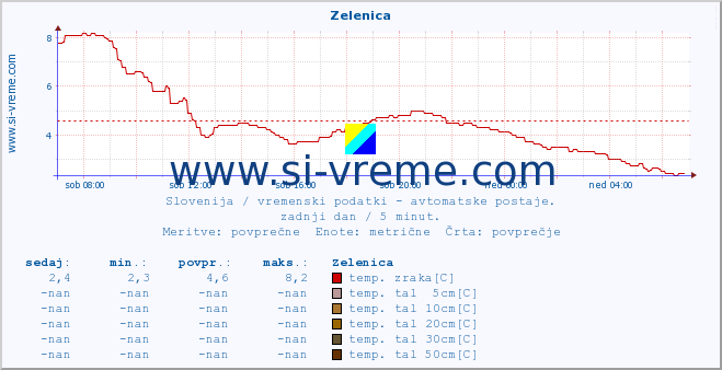 POVPREČJE :: Zelenica :: temp. zraka | vlaga | smer vetra | hitrost vetra | sunki vetra | tlak | padavine | sonce | temp. tal  5cm | temp. tal 10cm | temp. tal 20cm | temp. tal 30cm | temp. tal 50cm :: zadnji dan / 5 minut.