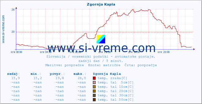 POVPREČJE :: Zgornja Kapla :: temp. zraka | vlaga | smer vetra | hitrost vetra | sunki vetra | tlak | padavine | sonce | temp. tal  5cm | temp. tal 10cm | temp. tal 20cm | temp. tal 30cm | temp. tal 50cm :: zadnji dan / 5 minut.