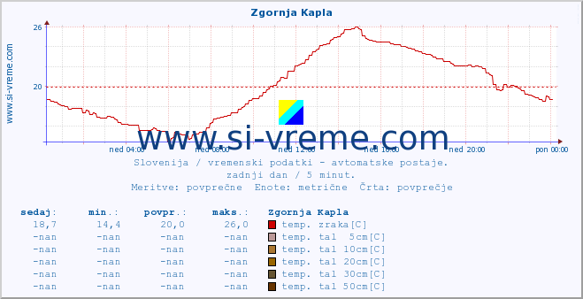 POVPREČJE :: Zgornja Kapla :: temp. zraka | vlaga | smer vetra | hitrost vetra | sunki vetra | tlak | padavine | sonce | temp. tal  5cm | temp. tal 10cm | temp. tal 20cm | temp. tal 30cm | temp. tal 50cm :: zadnji dan / 5 minut.