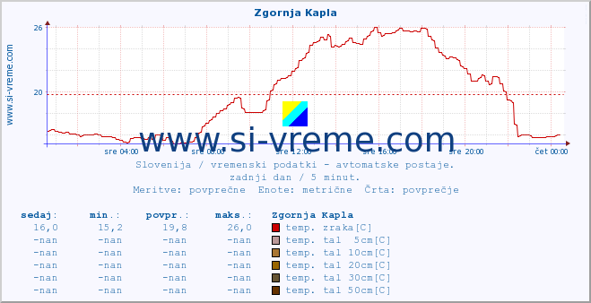 POVPREČJE :: Zgornja Kapla :: temp. zraka | vlaga | smer vetra | hitrost vetra | sunki vetra | tlak | padavine | sonce | temp. tal  5cm | temp. tal 10cm | temp. tal 20cm | temp. tal 30cm | temp. tal 50cm :: zadnji dan / 5 minut.