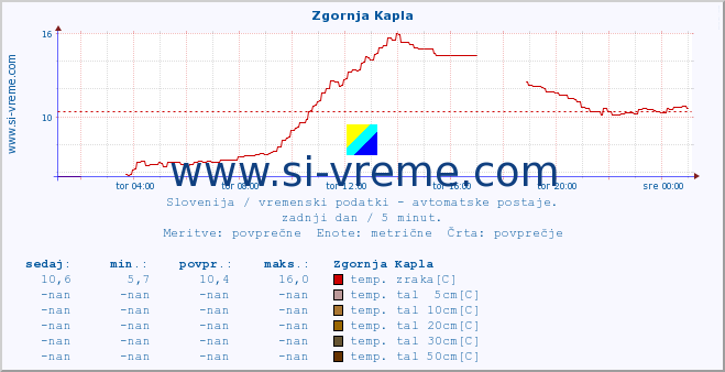 POVPREČJE :: Zgornja Kapla :: temp. zraka | vlaga | smer vetra | hitrost vetra | sunki vetra | tlak | padavine | sonce | temp. tal  5cm | temp. tal 10cm | temp. tal 20cm | temp. tal 30cm | temp. tal 50cm :: zadnji dan / 5 minut.