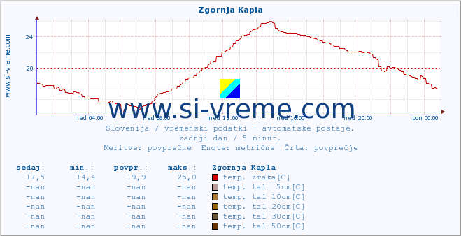 POVPREČJE :: Zgornja Kapla :: temp. zraka | vlaga | smer vetra | hitrost vetra | sunki vetra | tlak | padavine | sonce | temp. tal  5cm | temp. tal 10cm | temp. tal 20cm | temp. tal 30cm | temp. tal 50cm :: zadnji dan / 5 minut.