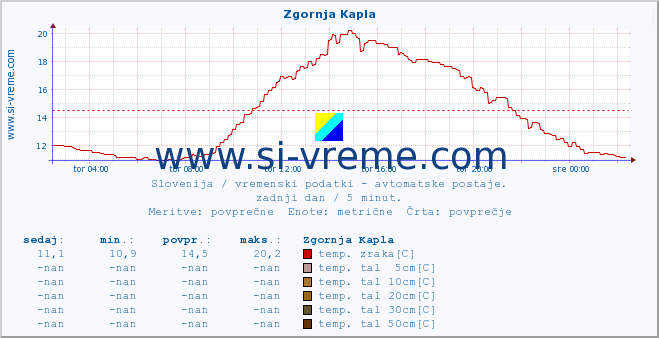 POVPREČJE :: Zgornja Kapla :: temp. zraka | vlaga | smer vetra | hitrost vetra | sunki vetra | tlak | padavine | sonce | temp. tal  5cm | temp. tal 10cm | temp. tal 20cm | temp. tal 30cm | temp. tal 50cm :: zadnji dan / 5 minut.