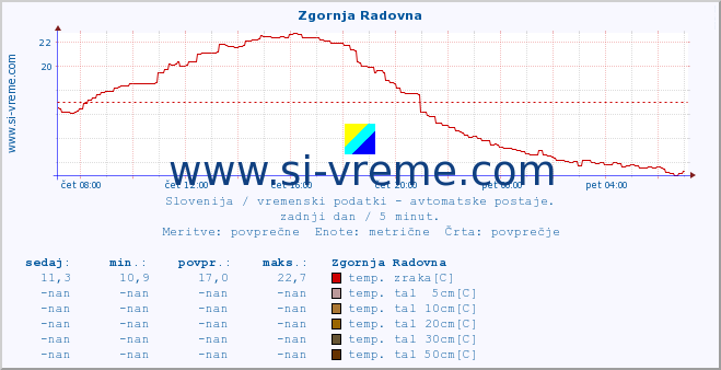 POVPREČJE :: Zgornja Radovna :: temp. zraka | vlaga | smer vetra | hitrost vetra | sunki vetra | tlak | padavine | sonce | temp. tal  5cm | temp. tal 10cm | temp. tal 20cm | temp. tal 30cm | temp. tal 50cm :: zadnji dan / 5 minut.