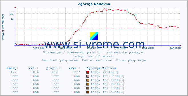 POVPREČJE :: Zgornja Radovna :: temp. zraka | vlaga | smer vetra | hitrost vetra | sunki vetra | tlak | padavine | sonce | temp. tal  5cm | temp. tal 10cm | temp. tal 20cm | temp. tal 30cm | temp. tal 50cm :: zadnji dan / 5 minut.