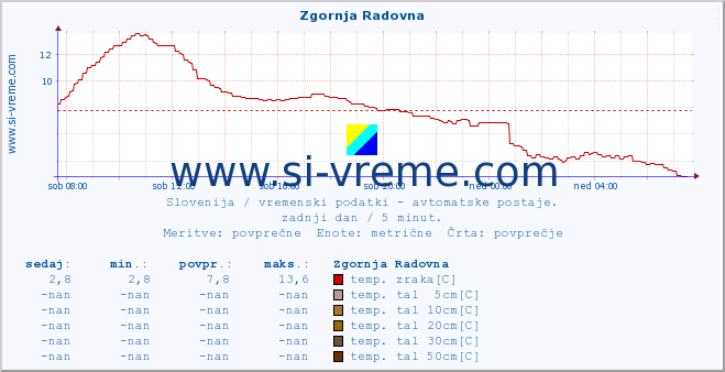 POVPREČJE :: Zgornja Radovna :: temp. zraka | vlaga | smer vetra | hitrost vetra | sunki vetra | tlak | padavine | sonce | temp. tal  5cm | temp. tal 10cm | temp. tal 20cm | temp. tal 30cm | temp. tal 50cm :: zadnji dan / 5 minut.