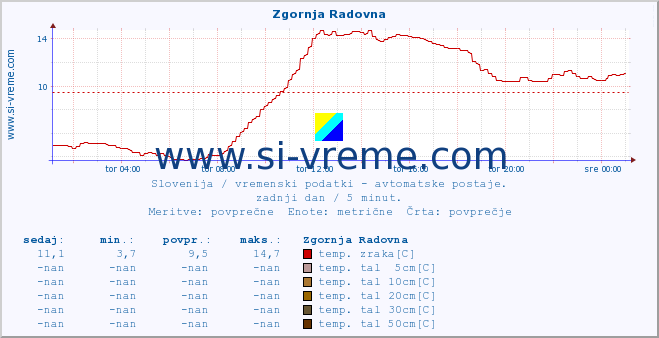 POVPREČJE :: Zgornja Radovna :: temp. zraka | vlaga | smer vetra | hitrost vetra | sunki vetra | tlak | padavine | sonce | temp. tal  5cm | temp. tal 10cm | temp. tal 20cm | temp. tal 30cm | temp. tal 50cm :: zadnji dan / 5 minut.