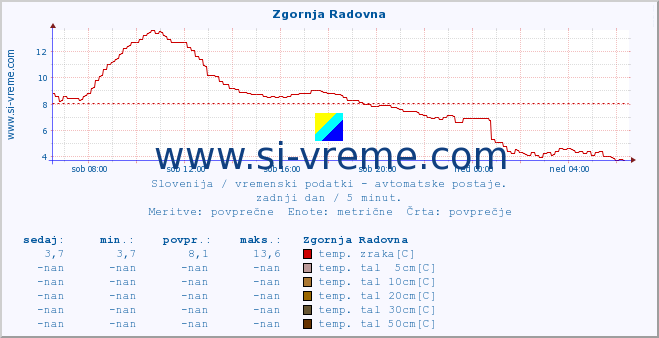 POVPREČJE :: Zgornja Radovna :: temp. zraka | vlaga | smer vetra | hitrost vetra | sunki vetra | tlak | padavine | sonce | temp. tal  5cm | temp. tal 10cm | temp. tal 20cm | temp. tal 30cm | temp. tal 50cm :: zadnji dan / 5 minut.