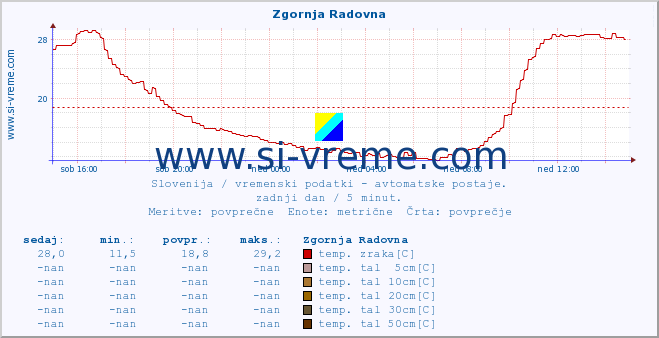 POVPREČJE :: Zgornja Radovna :: temp. zraka | vlaga | smer vetra | hitrost vetra | sunki vetra | tlak | padavine | sonce | temp. tal  5cm | temp. tal 10cm | temp. tal 20cm | temp. tal 30cm | temp. tal 50cm :: zadnji dan / 5 minut.